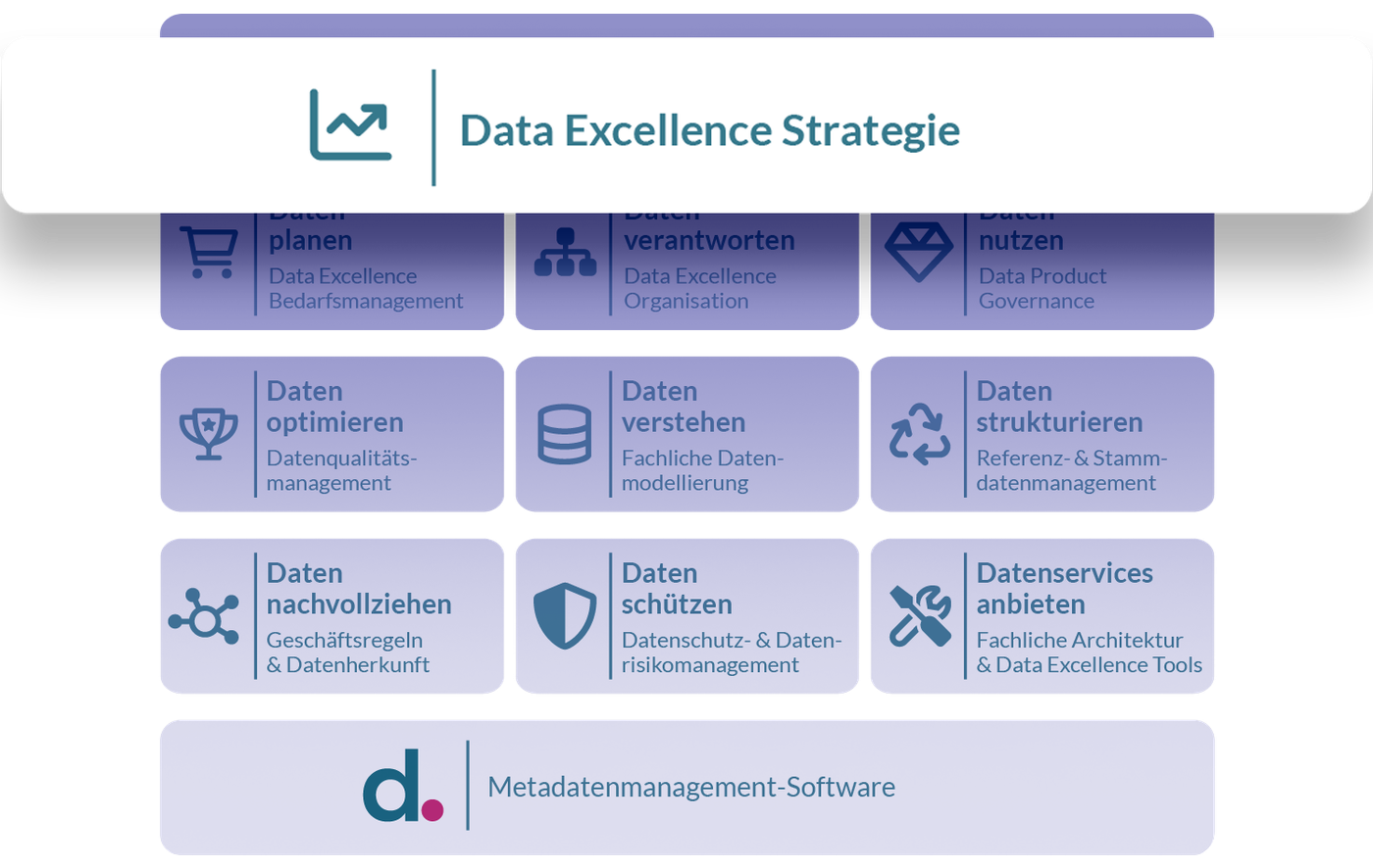 Highlights Data Excellence Framework: Data Excellence Strategie
